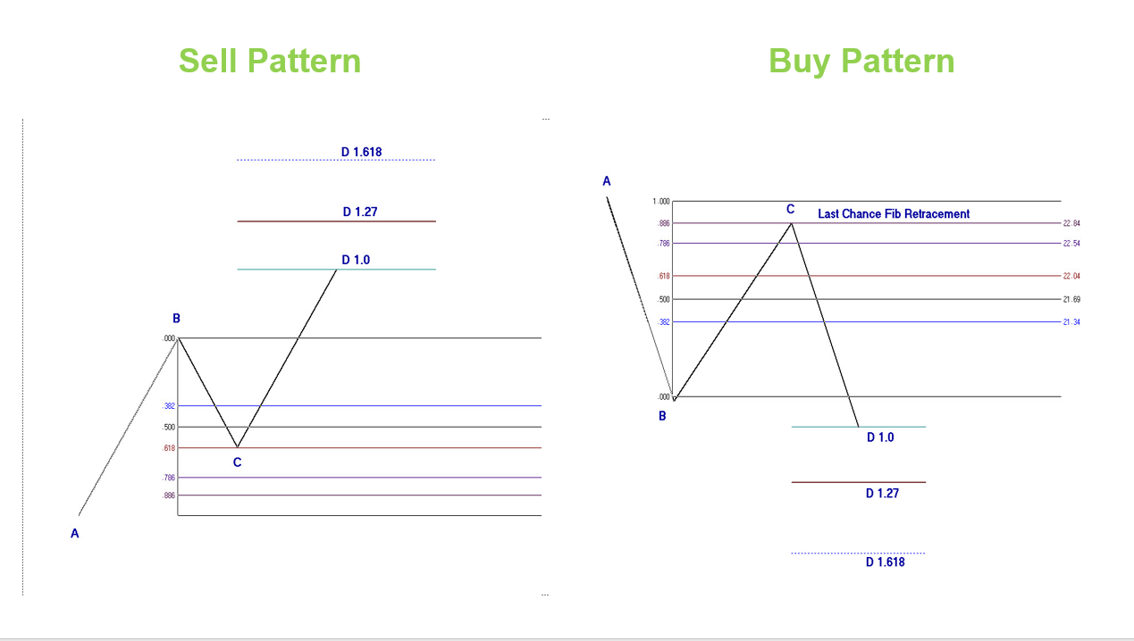 sell-buy-pattern